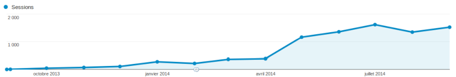 Google Analytics : plus de visiteurs sur son site