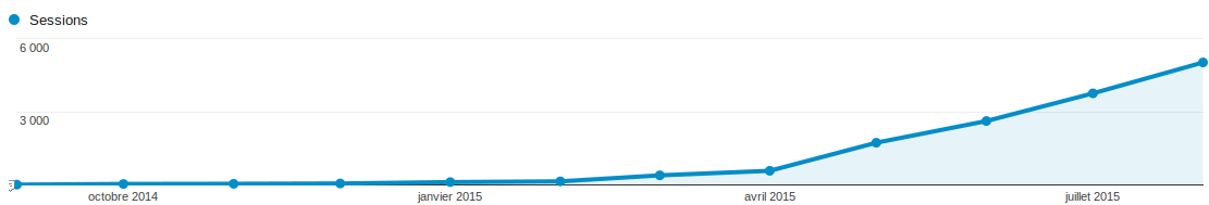 Google Analytics : trafic qui augmente