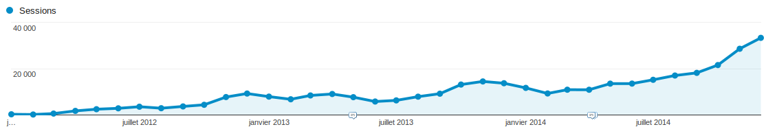 exemple de courbe Google Analytics avec trafic qui augmente