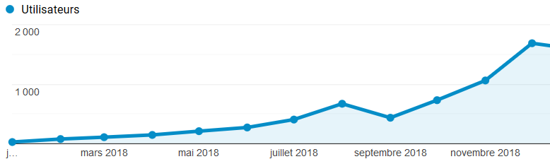 exemple de courbe Google Analytics avec trafic qui augmente rapidement