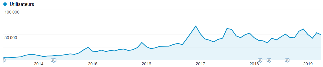 exemple de courbe Google Analytics avec trafic constant sur le long terme