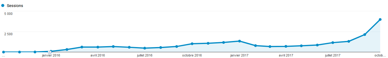 courbe analytics pour référencement