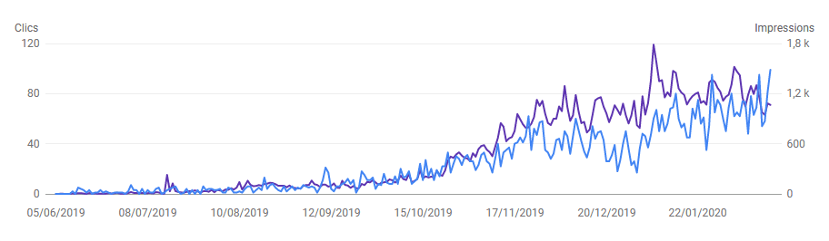 Google Search Console : trafic qui augmente