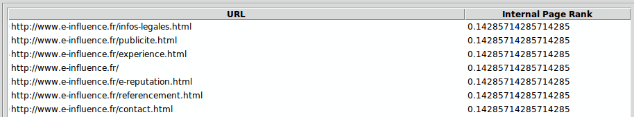 page rank interne du site e-influence