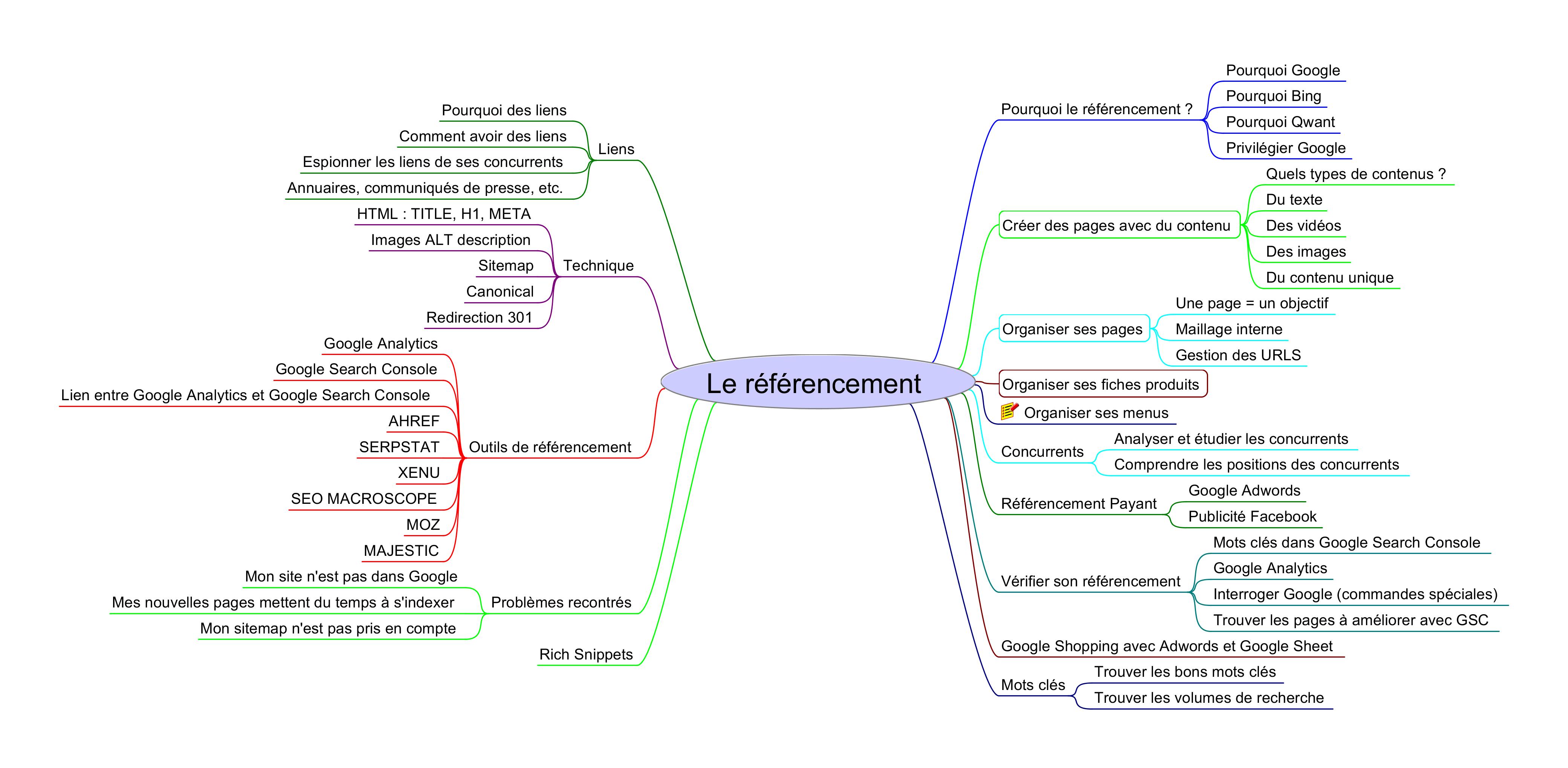 Une partie des outils et connaissance nécessaires en SEO